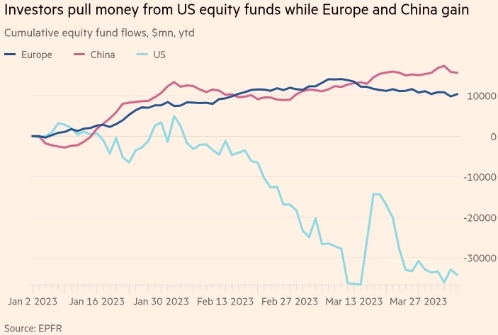 Американские инвесторы увеличивают вложения в иностранные акции