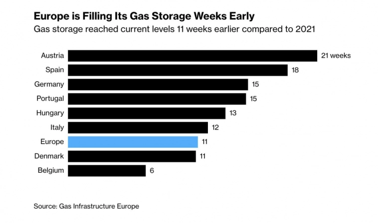 Европа заполняет резервы газа в опережая график в среднем на 11 недель  — Bloomberg