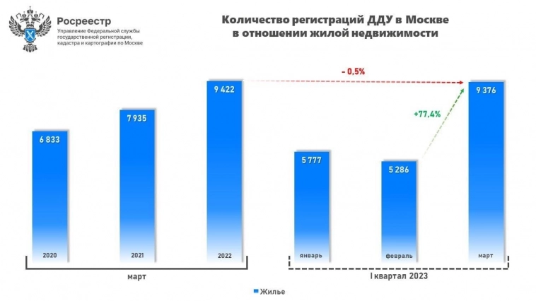Число сделок на первичном рынке жилья в Москве в марте на уровне 2022 года — Росреестр