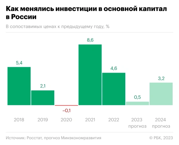 Предприятия сообщили о рекордном за 11 лет желании инвестировать — РБК Предприятия сообщили о рекордном за 11 лет желании инвестировать — РБК