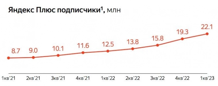 Количество подписчиков Яндекс Плюс превысило 22 млн