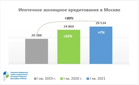 В Москве зафиксирован рекорд по объему ипотечных сделок — более 26,5 тыс. договоров за I квартал — Росреестр