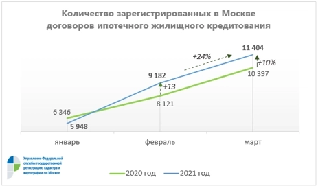 В Москве зафиксирован рекорд по объему ипотечных сделок — более 26,5 тыс. договоров за I квартал — Росреестр