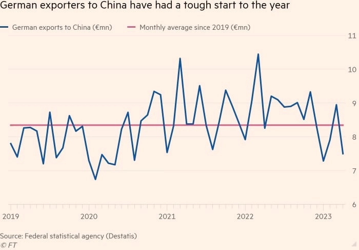 Значительное падение экспорта Германии в Китай вызывает опасения по поводу экономической мощи ЕС — Financial Times Значительное падение экспорта Германии в Китай вызывает опасения по поводу экономической мощи ЕС — Financial Times