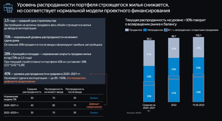 Уровень распроданности портфеля строящегося жилья снижается, но соответствует нормальной модели проектного финансирования — Яндекс