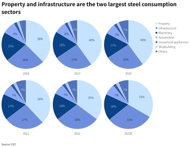 Цены на сталь в Китае достигли трехлетнего минимума из-за проблем со спросом — Thomson Reuters