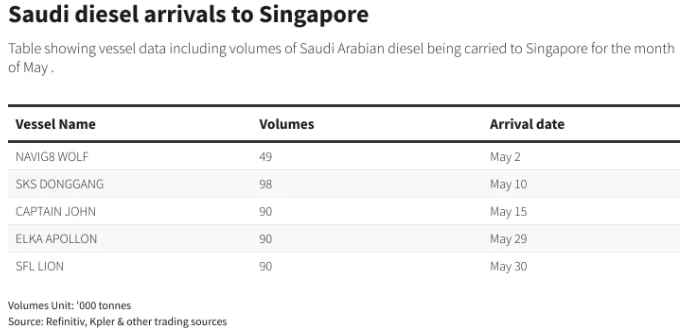Импорт дизельного топлива из России в Саудовскую Аравию и его последующий экспорт в Сингапур бьют рекорды — Thomson Reuters