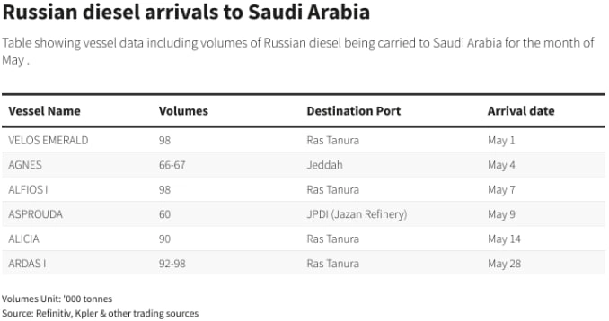 Импорт дизельного топлива из России в Саудовскую Аравию и его последующий экспорт в Сингапур бьют рекорды — Thomson Reuters