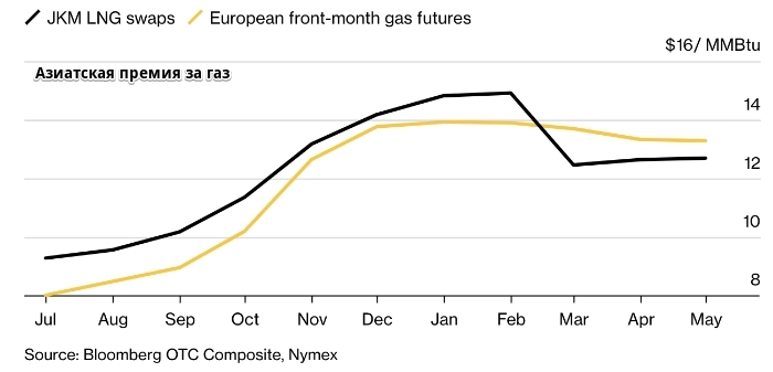 Этим летом Европе придется конкурировать с Азией за газ