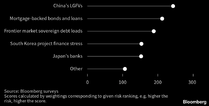 Опрос Bloomberg: Главный финансовый риск года — растущие долги регионов Китая