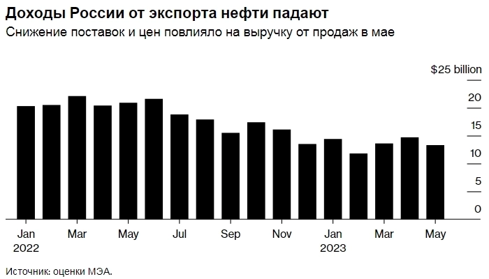 Доходы России от продажи нефти в мае упали из-за снижения цен — Bloomberg