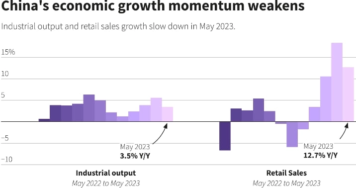 Дела в экономике Китая в мае стали еще хуже — Thomson Reuters