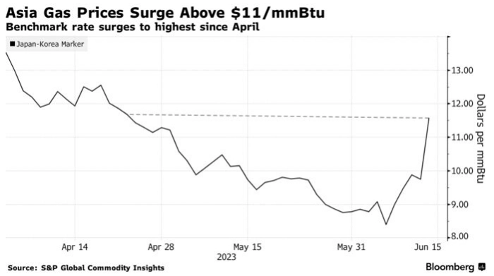 Китайские трейдеры природного газа приостанавливают спотовые закупки из-за роста цен — Bloomberg
