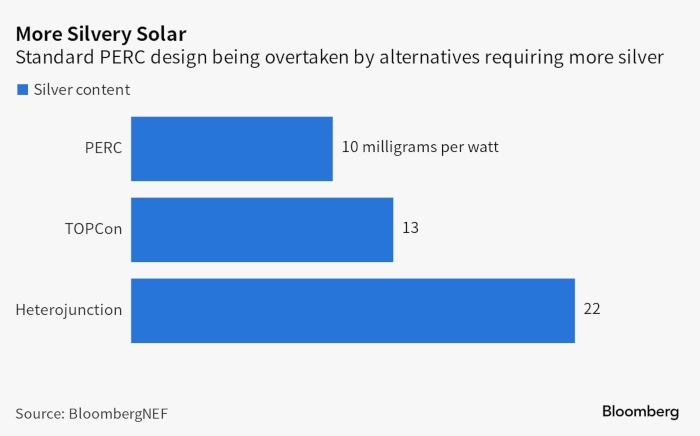 Мировой спрос на солнечные панели сокращает предложение серебра — Bloomberg
