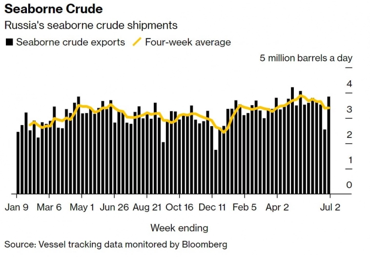 Российский экспорт сырой нефти восстанавливается — Bloomberg