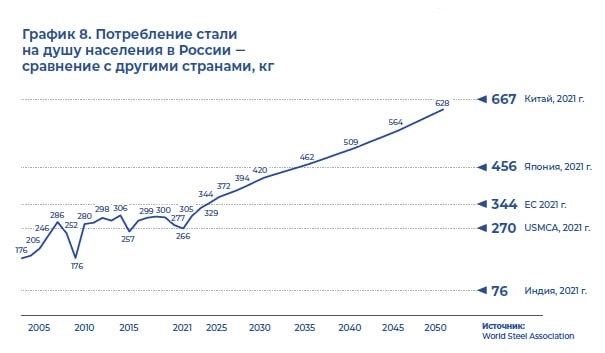Потребление стали на душу населения в России к 2025 году обгонит текущий уровень ЕС и к 2050 году достигнет текущего уровня Китая — World Steel Association