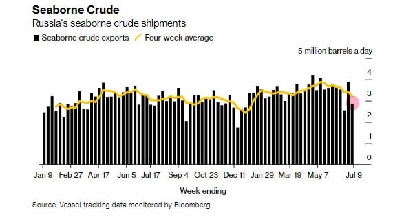 Поставки нефти из РФ впервые сильно упали после объявления о сокращении добычи — Bloomberg