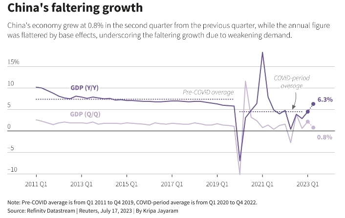 Мировые акции проседают после данных по Китаю, а доллар падает из-за ставки на кардинальные изменения в политике ФРС — Reuters