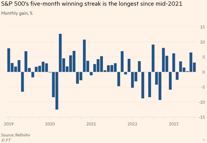 Американские фондовые индексы демонстрируют самую длинную месячную серию роста за два года — The Financial Times