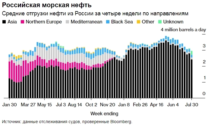 Экспорт нефти по морю из России упал до минимума с января — Bloomberg