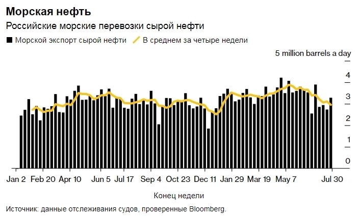Экспорт нефти по морю из России упал до минимума с января — Bloomberg
