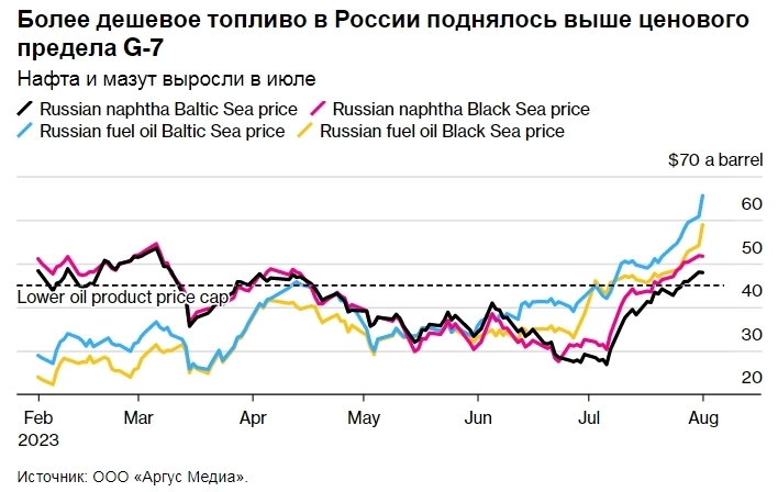 Санкции не сработали: российские нефтепродукты продаются выше ценового предела G-7 — Bloomberg
