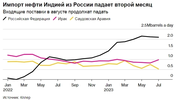 В июне Индия покупала российскую нефть по самой низкой цене с начала конфликта — Bloomberg