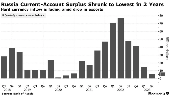 Ослабление рубля происходит на фоне значительного оттока иностранной валюты и ухудшения условий внешней торговли — Bloomberg