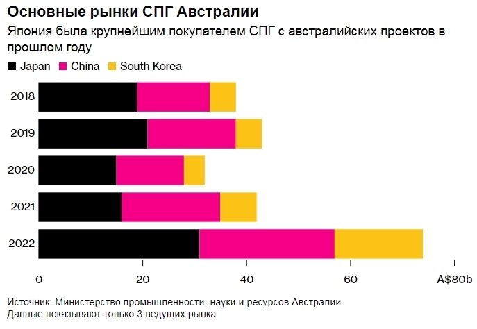 Забастовки рабочих в Австралии могут отнять 10% мирового производства СПГ. Цены могут подняться до 50 евро до конца лета, а зимой до 97 евро — Bloomberg Забастовки рабочих в Австралии могут отнять 10% мирового производства СПГ. Цены могут подняться до 50 евро до конца лета, а зимой до 97 евро — Bloomberg