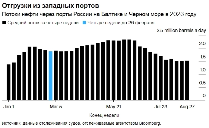 Морские поставки нефти из России взлетели до восьминедельного максимума
