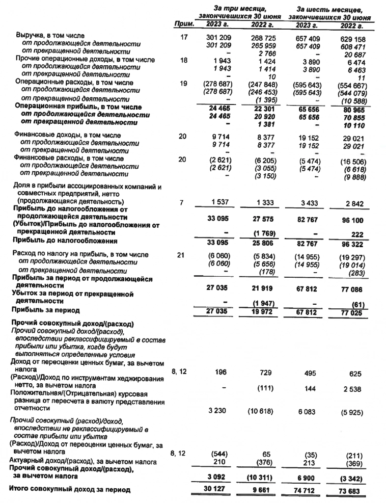 Интер РАО сократило чистую прибыль по МСФО в I полугодии на 12%, до 67,8 млрд руб.