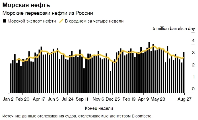 Морские поставки нефти из России взлетели до восьминедельного максимума