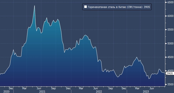Цены на сталь в Китае продолжат снижаться — Capital Economics
