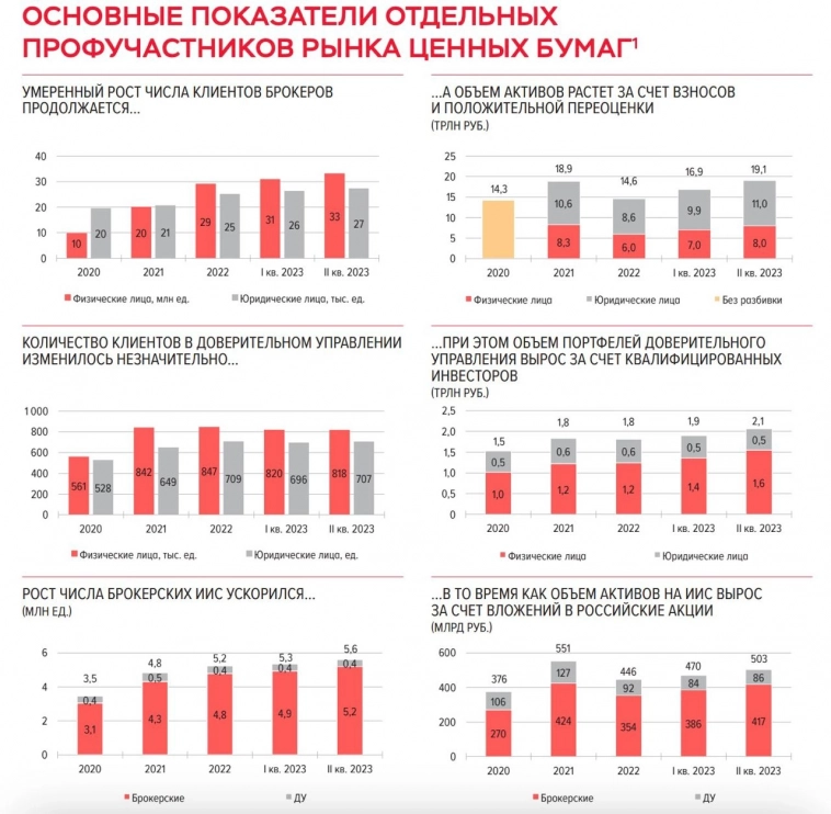 Около 34% экономически активного населения России имеют брокерские счета