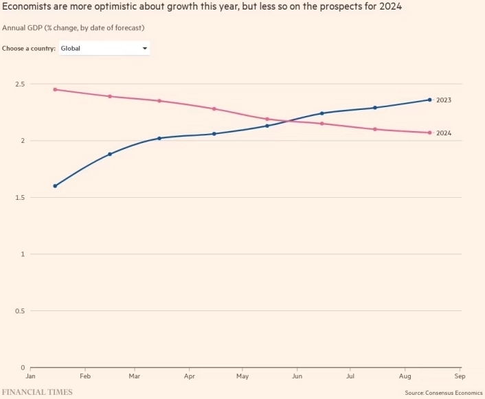Экономисты все больше мрачнеют по поводу 2024 года, поскольку центральные банки откладывают снижение ставок — Financial Times