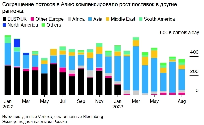 Экспорт нефтепродуктов из России в августе упал до 11-месячного минимума — Bloomberg Экспорт нефтепродуктов из России в августе упал до 11-месячного минимума — Bloomberg