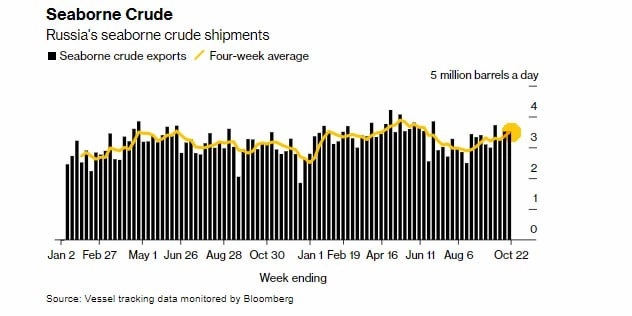 Экспорт российской нефти по морю вырос до четырехмесячного максимума — Bloomberg