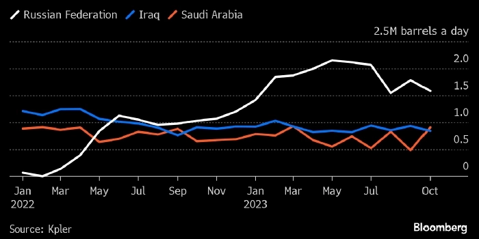 Индия сократила импорт нефти из России в октябре — Bloomberg