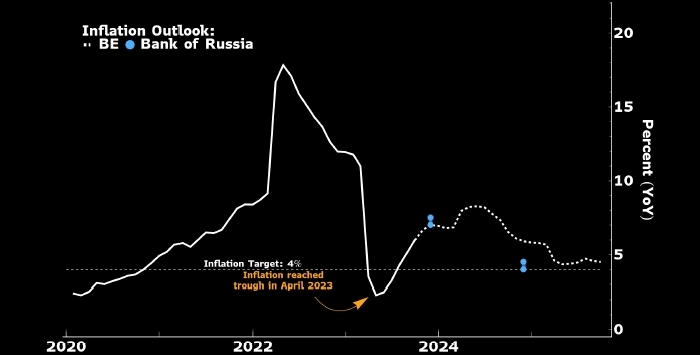 Bloomberg увидел признаки замедления инфляции в России