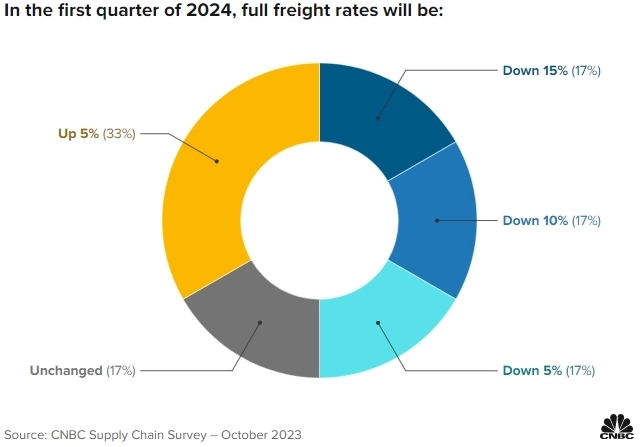 Глобальная рецессия грузоперевозок продолжится в 2024 году: исследование цепочки поставок CNBC
