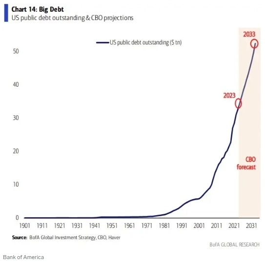 Государственный долг США к 2033 году может превысить 50 триллионов долларов — Insider