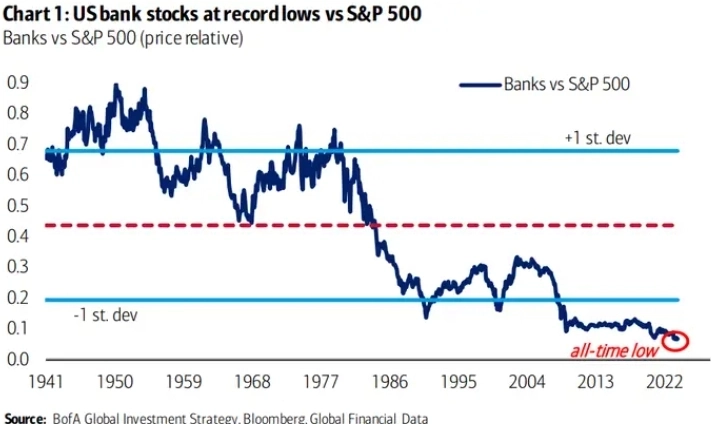 Акции банков США упали до рекордно низкого уровня по отношению к S&P 500, поскольку крах облигаций ослабил балансы — Insider