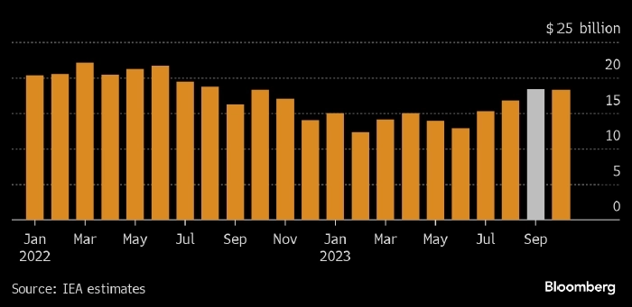 Доходы России от экспорта нефти снизились в октябре — МЭА