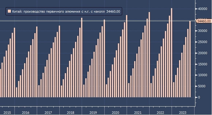 Производство алюминия в Китае достигло рекордного месячного максимума в октябре