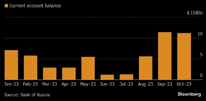 Профицит текущего счета России по итогам 2023 г. может составить $75 млрд — Bloomberg