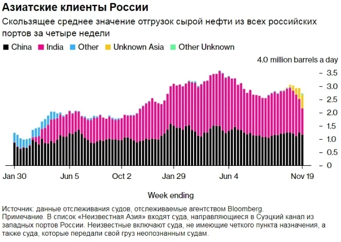 Экспорт нефти из РФ по морю снизился до минимума за 3 месяца — BBG