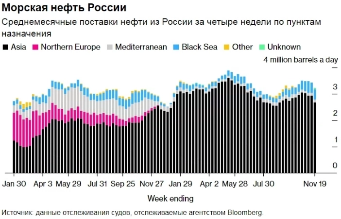 Экспорт нефти из РФ по морю снизился до минимума за 3 месяца — BBG