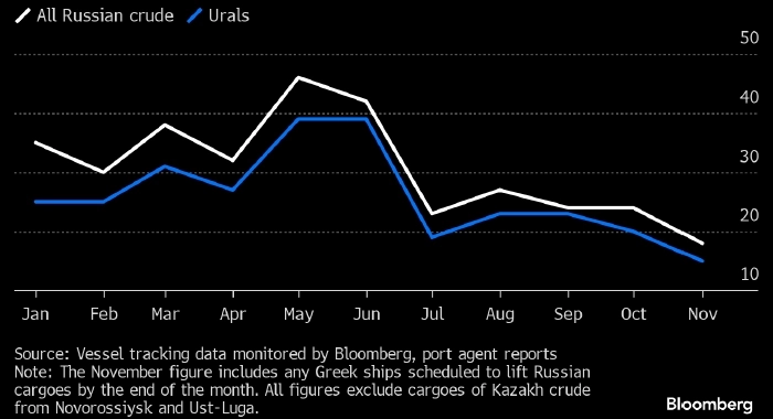 Греческие танкеры сократят перевозки российской нефти после угроз из США — Bloomberg