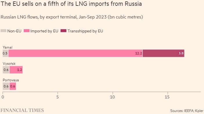 Бельгия, Испания и Франция наживаются на перепродаже российского газа — Financial Times