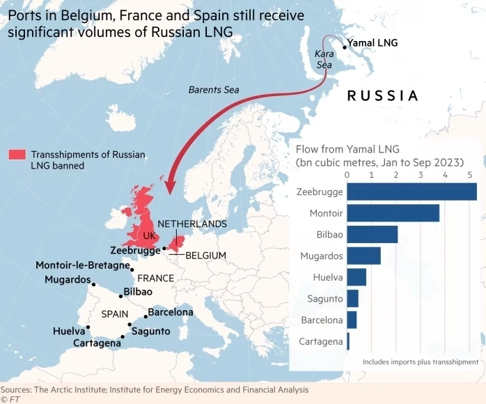 Бельгия, Испания и Франция наживаются на перепродаже российского газа — Financial Times